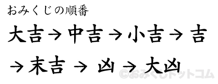 おみくじの 吉凶の 順位について おみくじドットコム